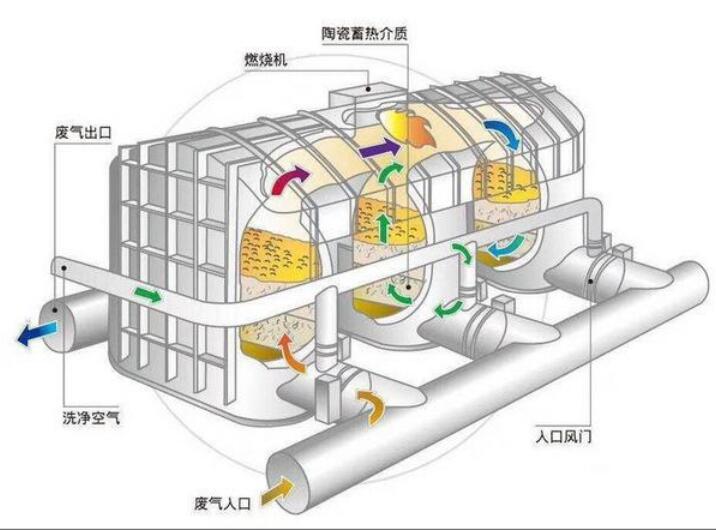 印刷廠VOC廢氣治理，印刷廠廢氣治理圖解